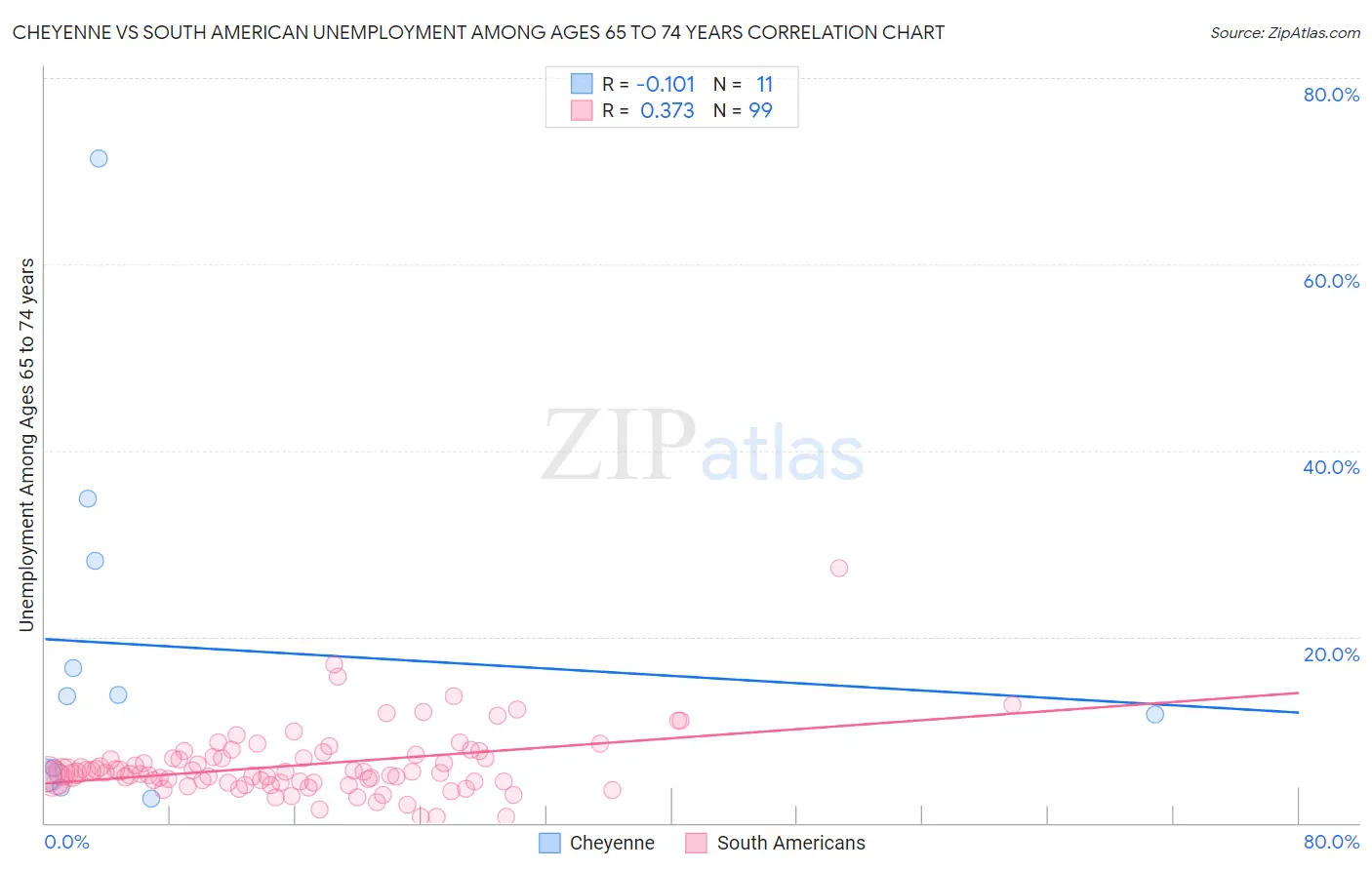 Cheyenne vs South American Unemployment Among Ages 65 to 74 years