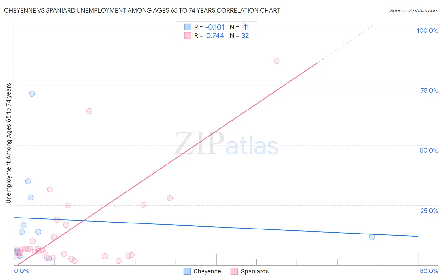 Cheyenne vs Spaniard Unemployment Among Ages 65 to 74 years