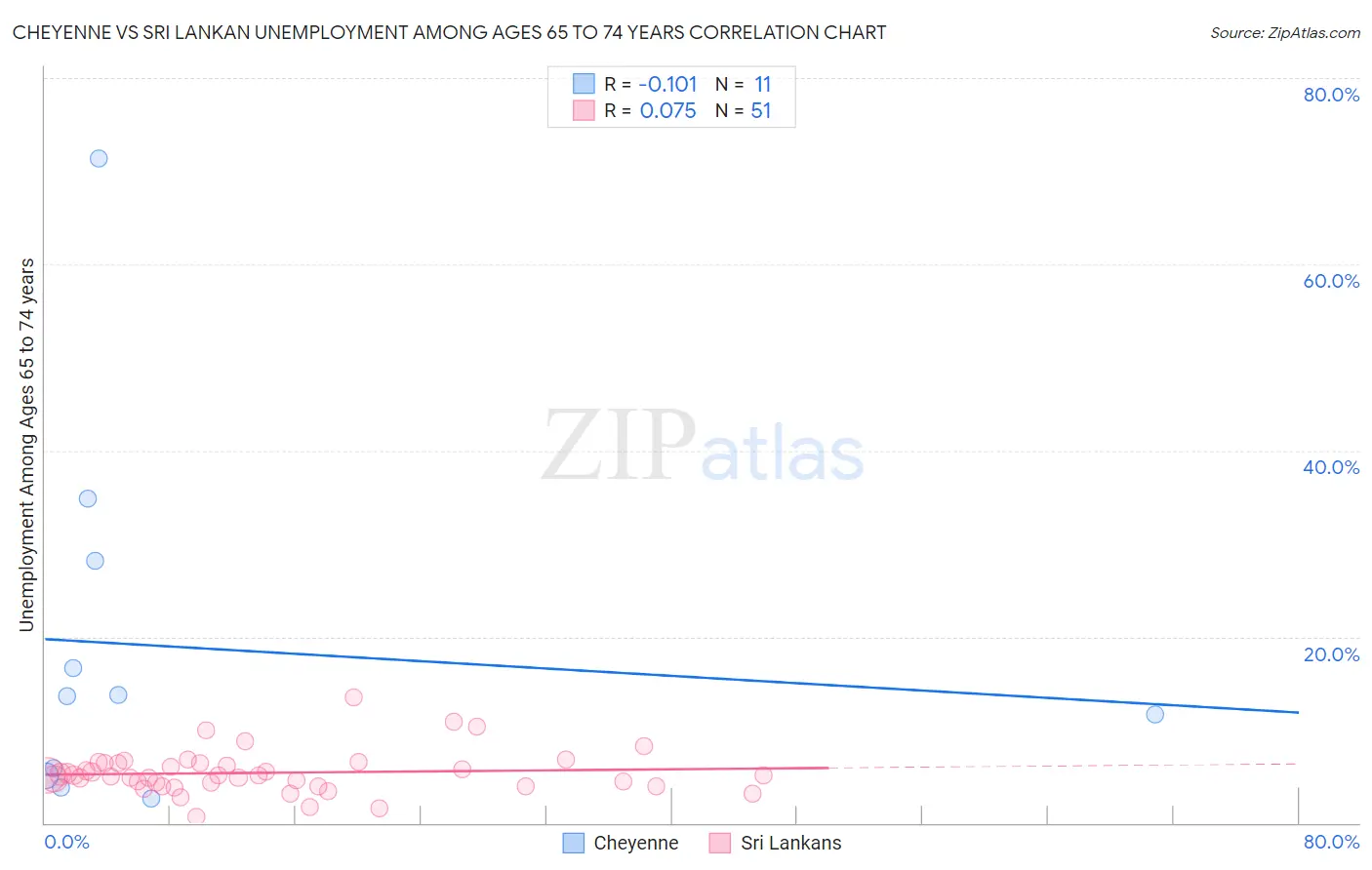 Cheyenne vs Sri Lankan Unemployment Among Ages 65 to 74 years