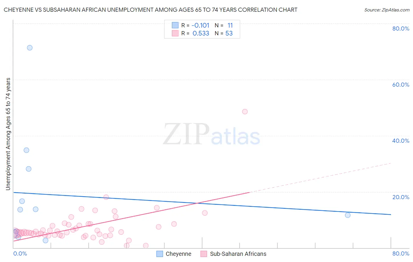 Cheyenne vs Subsaharan African Unemployment Among Ages 65 to 74 years