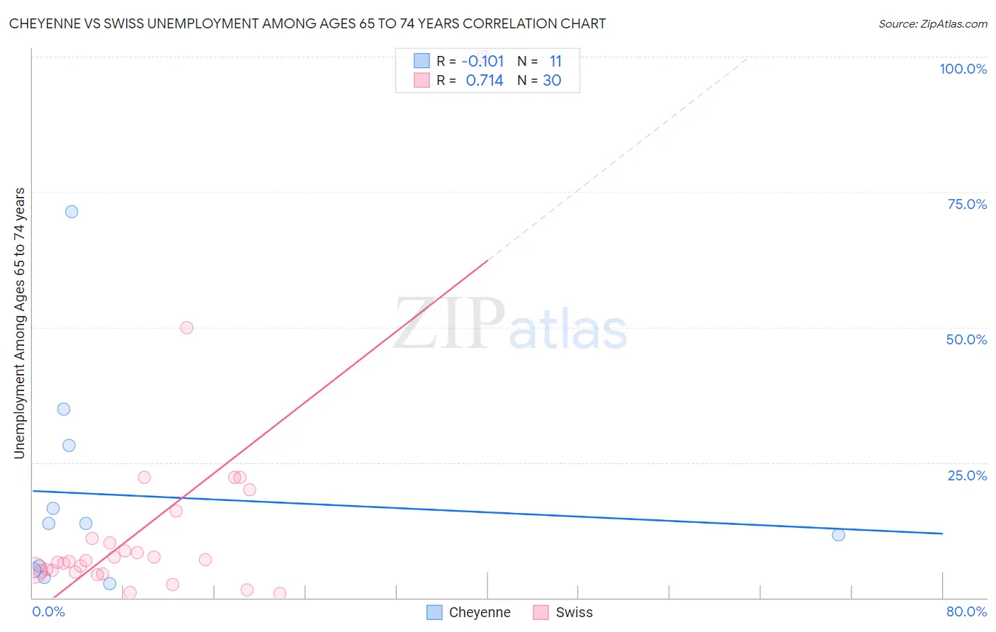 Cheyenne vs Swiss Unemployment Among Ages 65 to 74 years