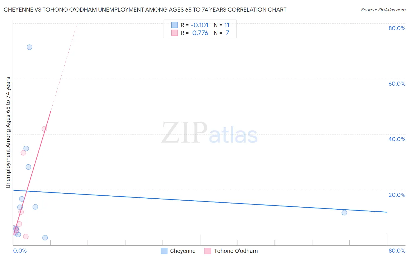 Cheyenne vs Tohono O'odham Unemployment Among Ages 65 to 74 years