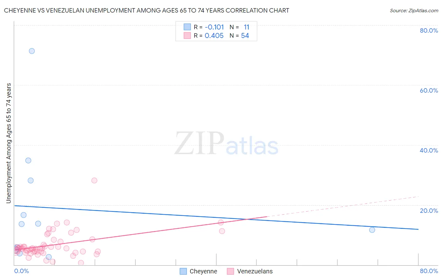 Cheyenne vs Venezuelan Unemployment Among Ages 65 to 74 years