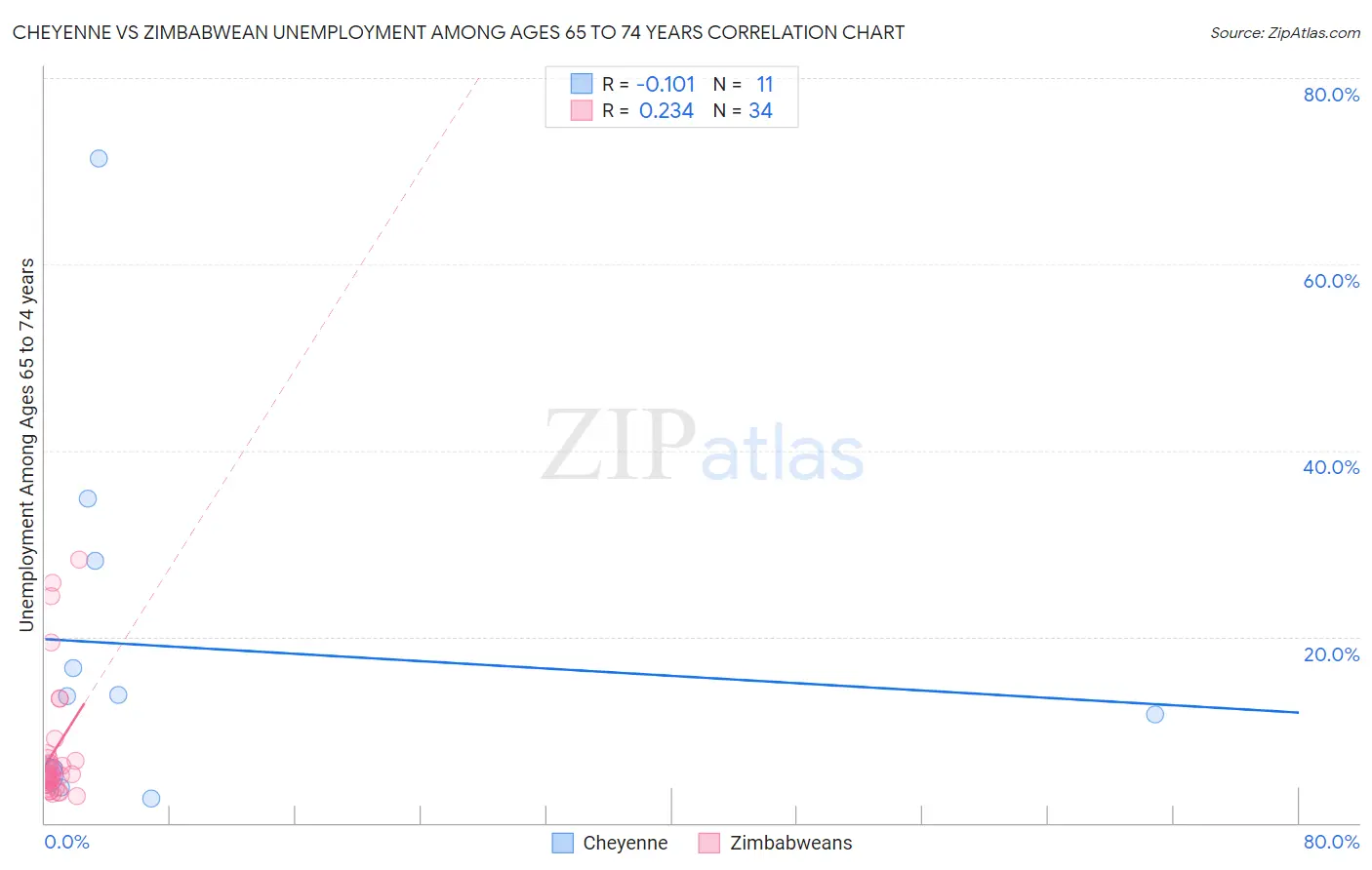 Cheyenne vs Zimbabwean Unemployment Among Ages 65 to 74 years