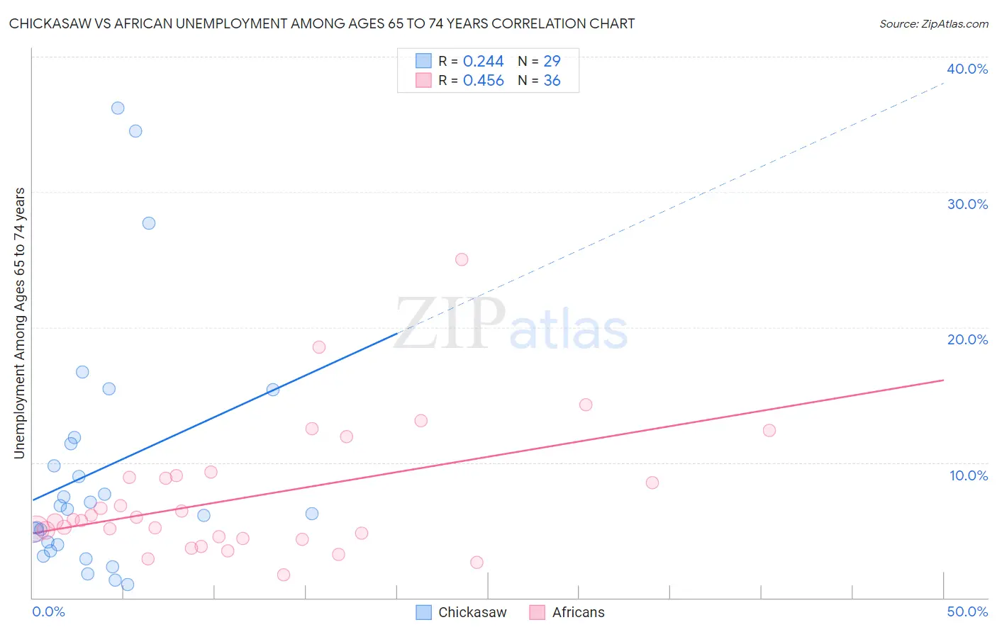 Chickasaw vs African Unemployment Among Ages 65 to 74 years