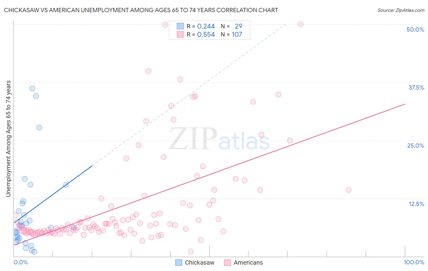 Chickasaw vs American Unemployment Among Ages 65 to 74 years