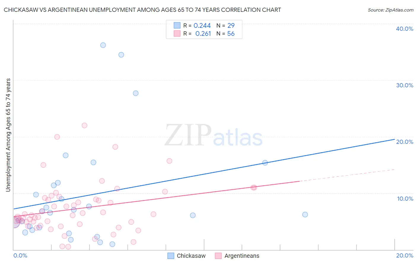 Chickasaw vs Argentinean Unemployment Among Ages 65 to 74 years
