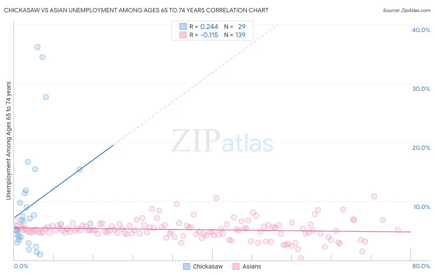 Chickasaw vs Asian Unemployment Among Ages 65 to 74 years