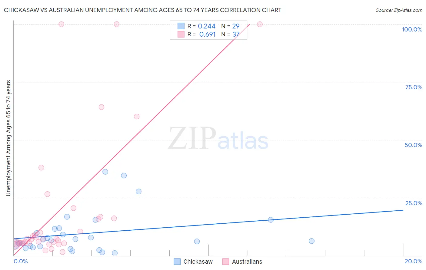 Chickasaw vs Australian Unemployment Among Ages 65 to 74 years