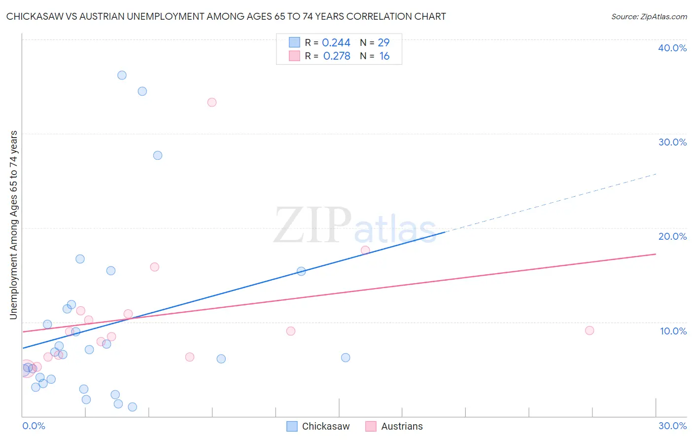 Chickasaw vs Austrian Unemployment Among Ages 65 to 74 years