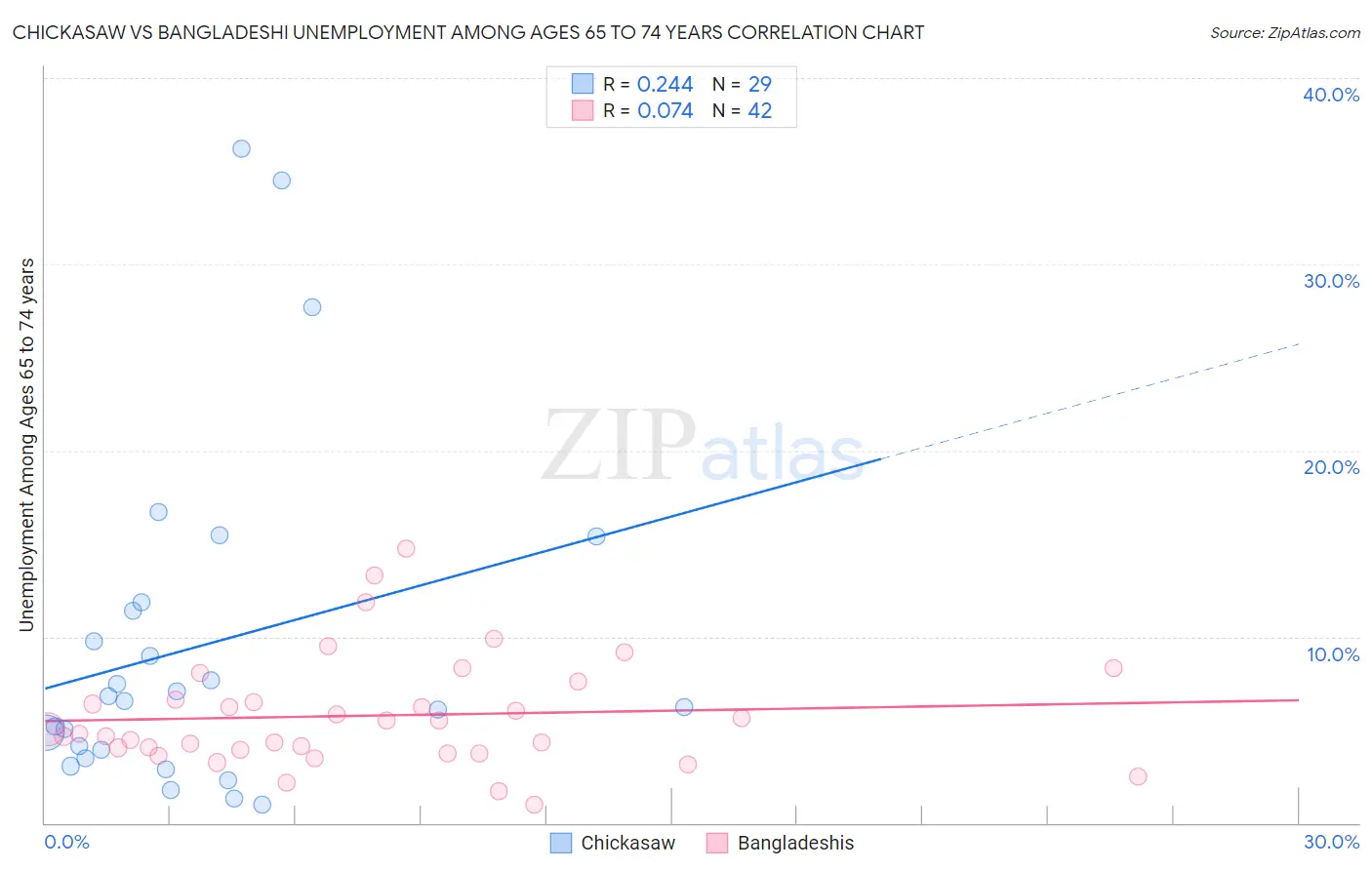 Chickasaw vs Bangladeshi Unemployment Among Ages 65 to 74 years