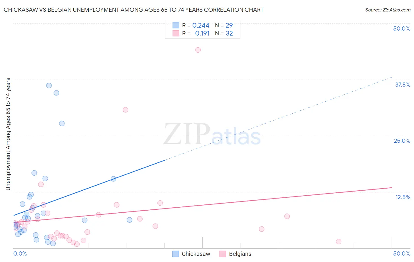 Chickasaw vs Belgian Unemployment Among Ages 65 to 74 years