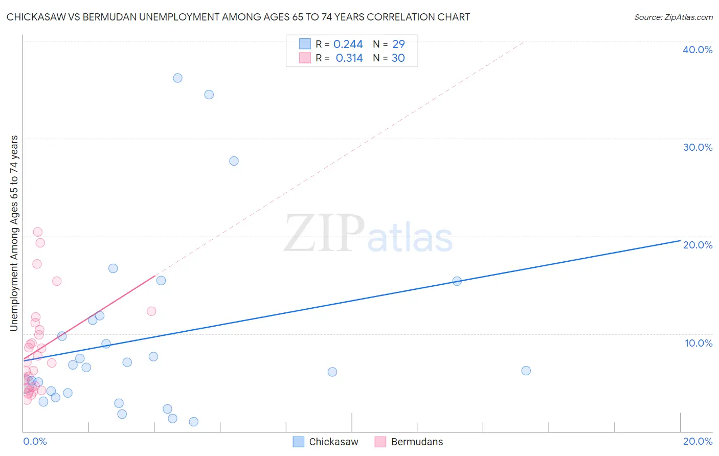 Chickasaw vs Bermudan Unemployment Among Ages 65 to 74 years