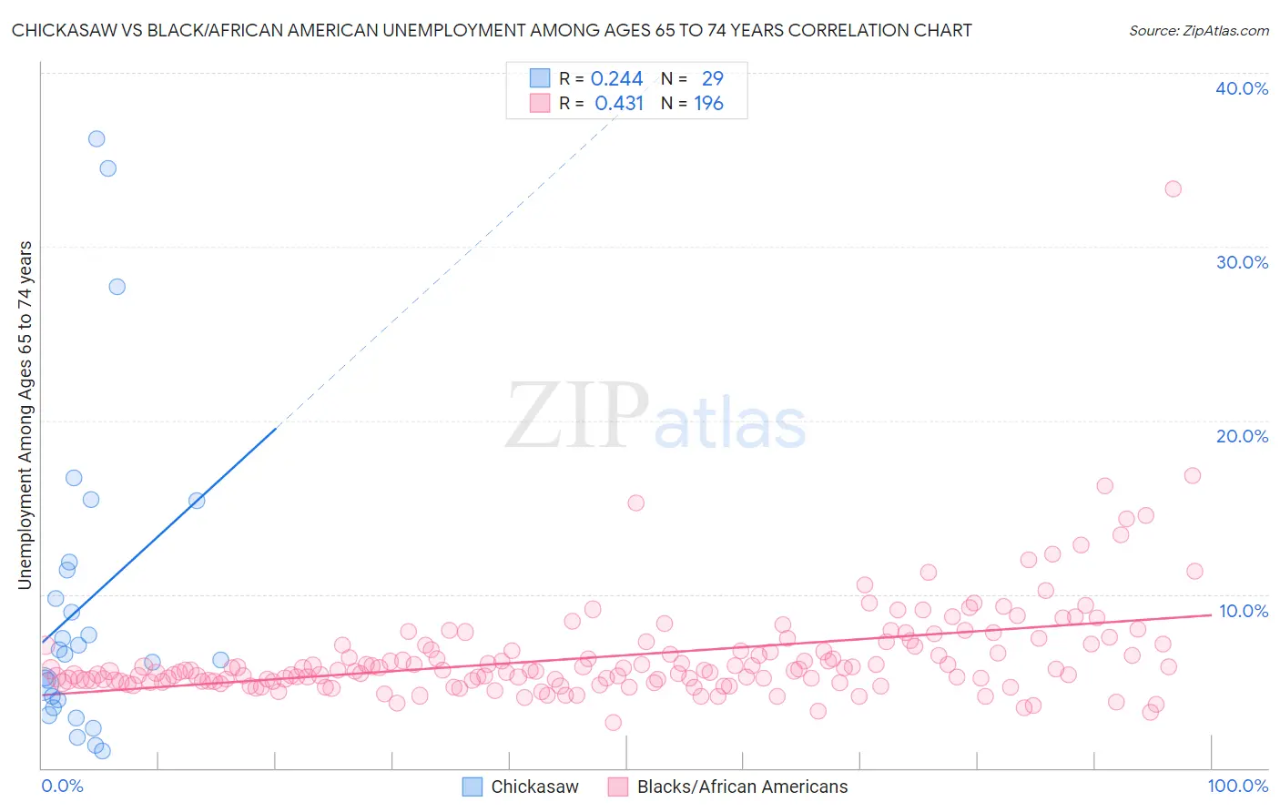 Chickasaw vs Black/African American Unemployment Among Ages 65 to 74 years