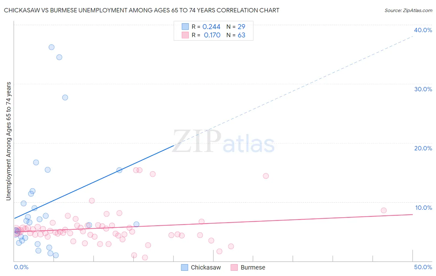 Chickasaw vs Burmese Unemployment Among Ages 65 to 74 years