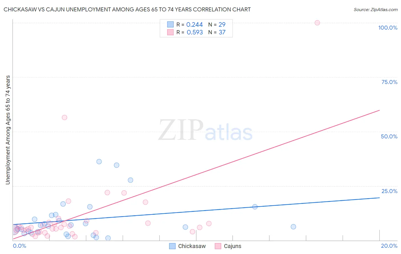Chickasaw vs Cajun Unemployment Among Ages 65 to 74 years