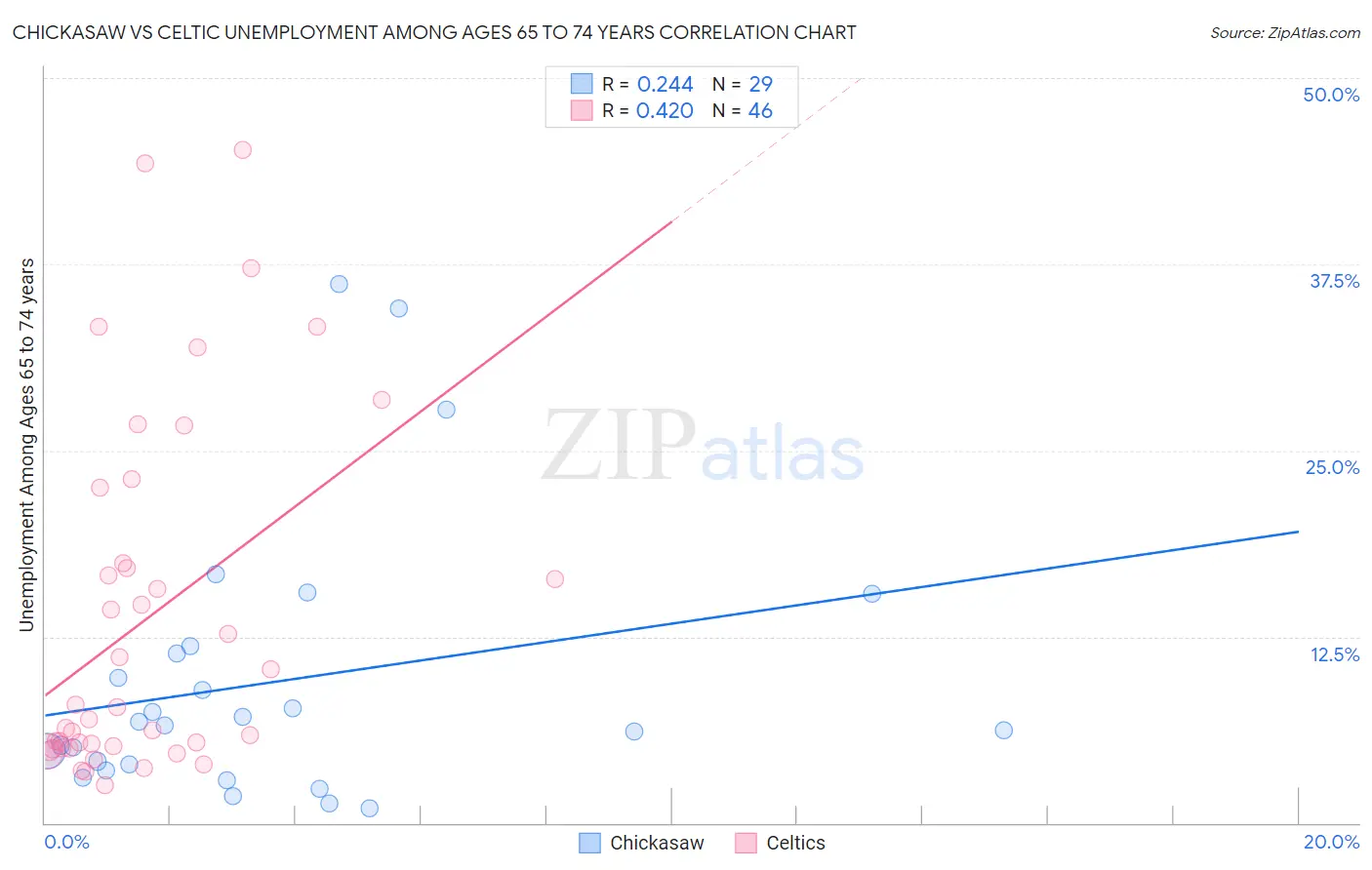 Chickasaw vs Celtic Unemployment Among Ages 65 to 74 years