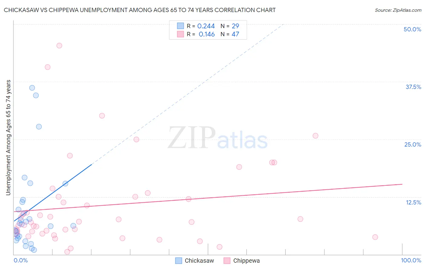 Chickasaw vs Chippewa Unemployment Among Ages 65 to 74 years