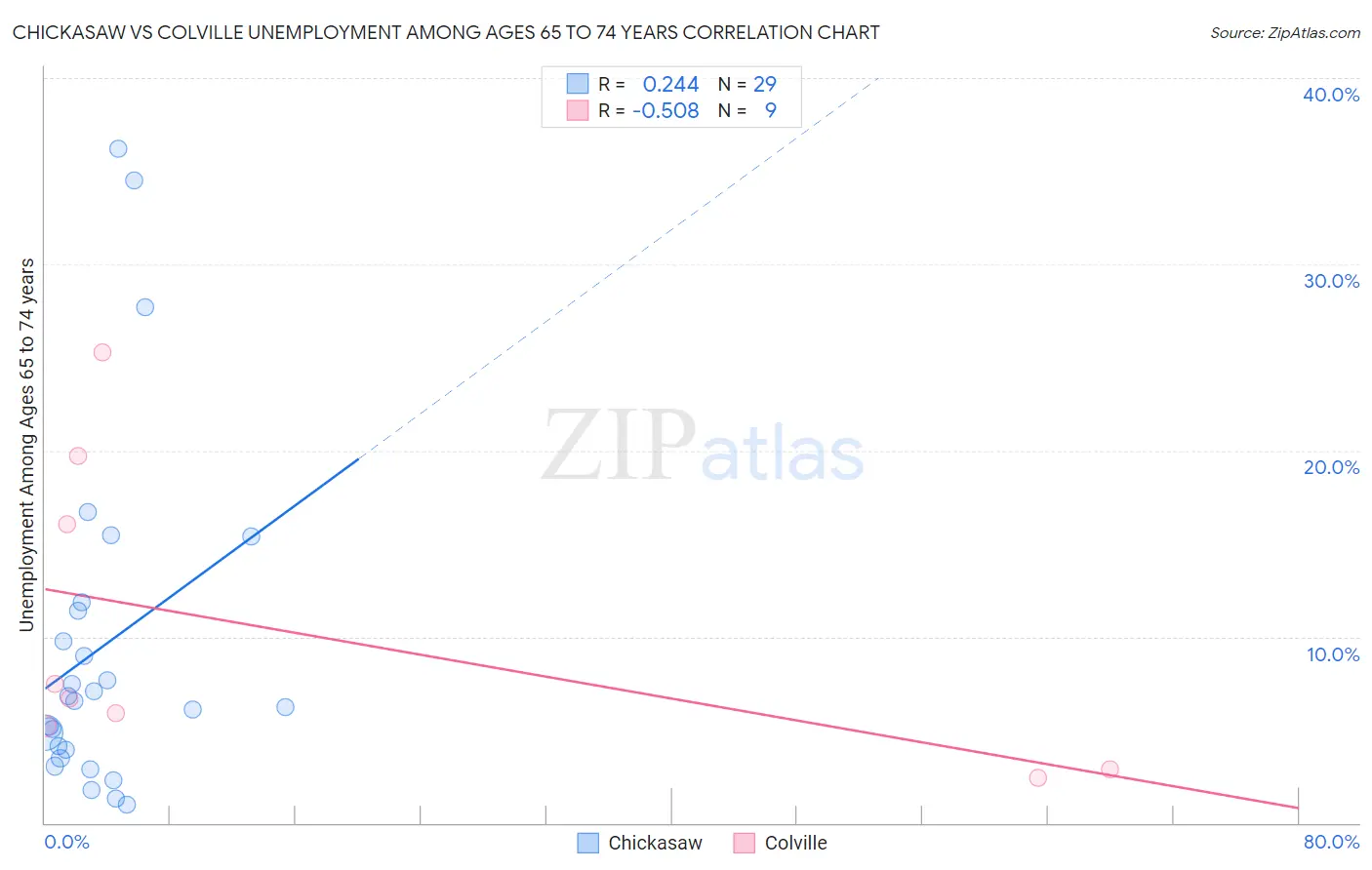 Chickasaw vs Colville Unemployment Among Ages 65 to 74 years