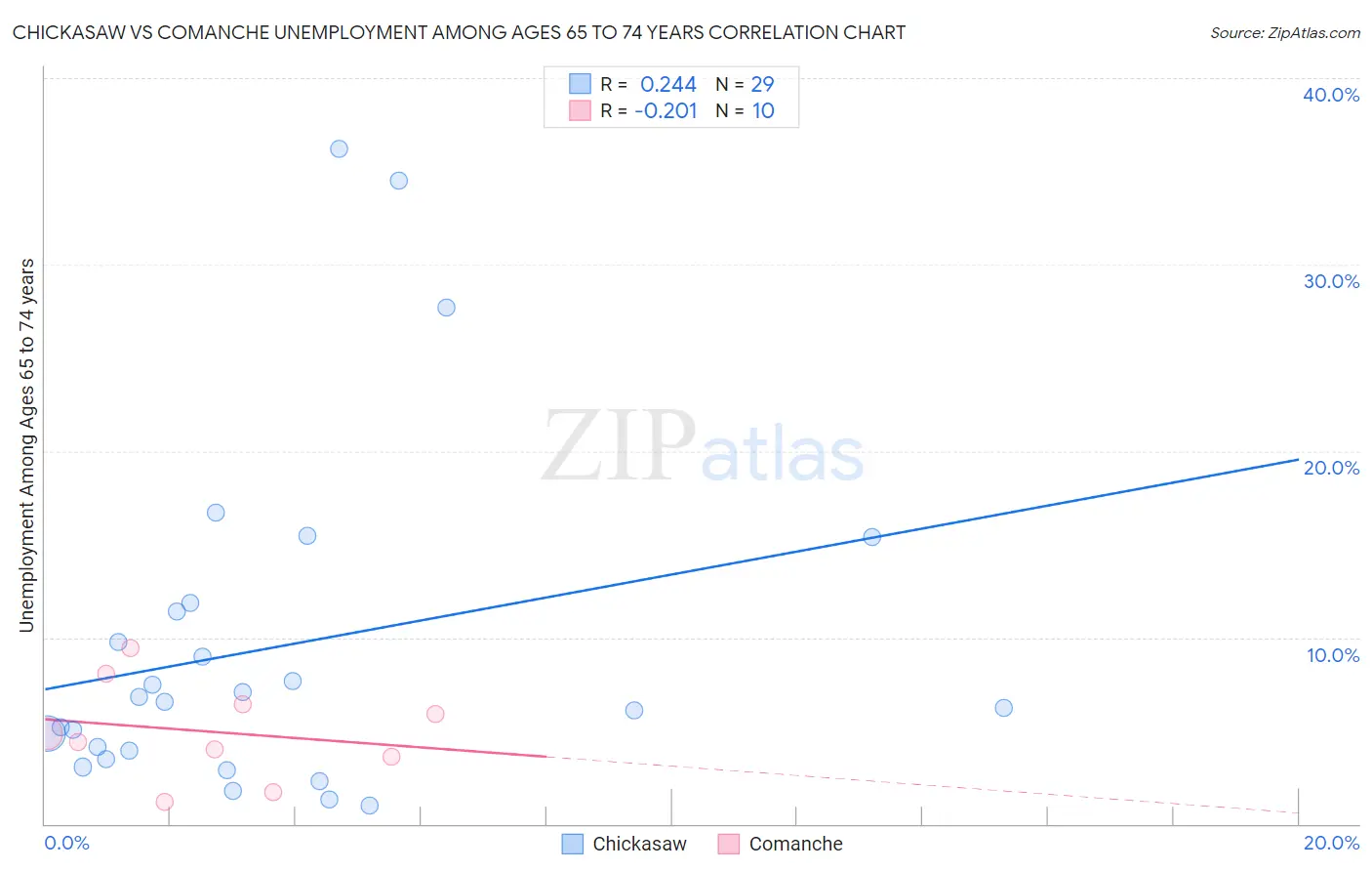 Chickasaw vs Comanche Unemployment Among Ages 65 to 74 years