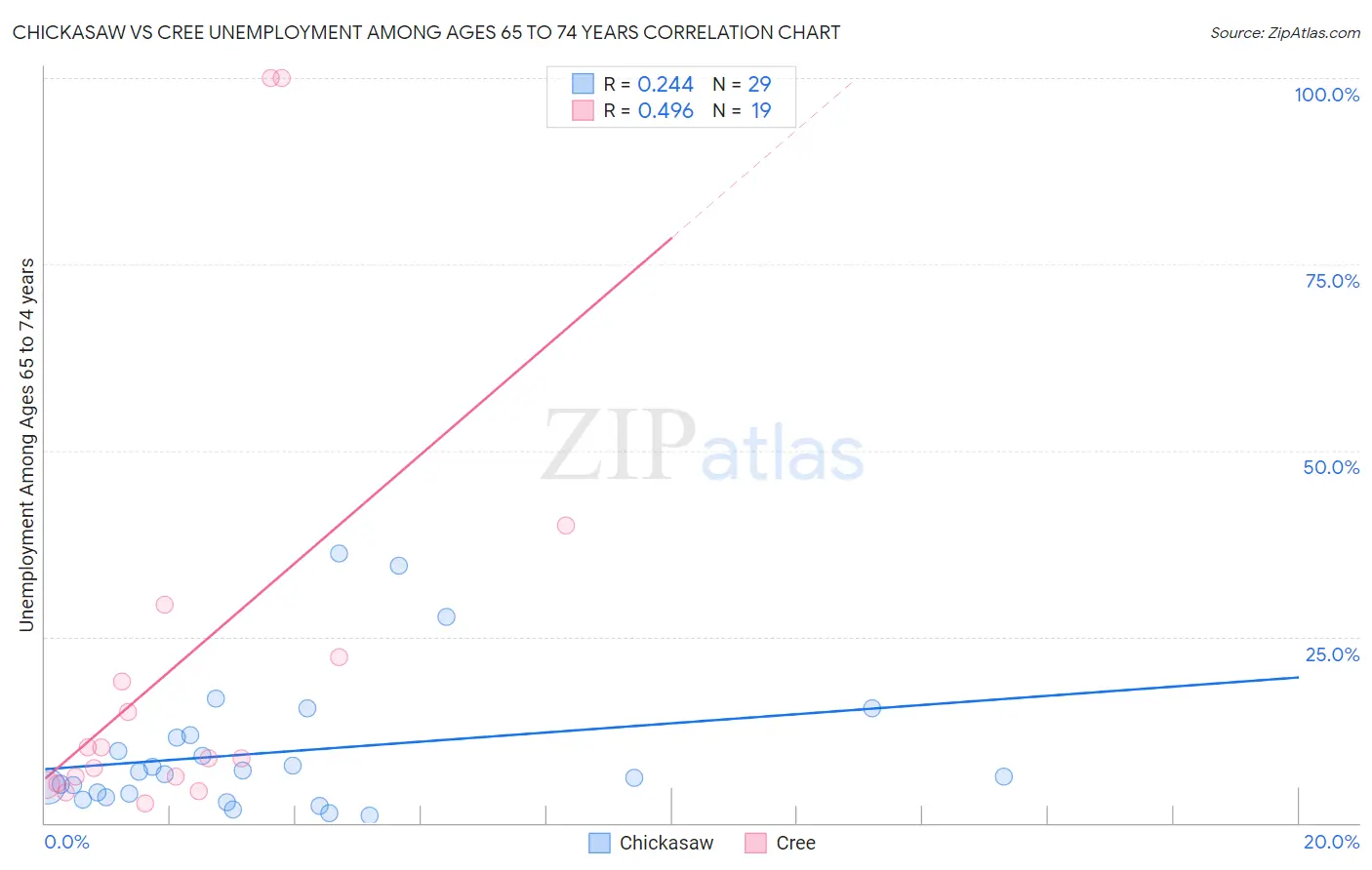 Chickasaw vs Cree Unemployment Among Ages 65 to 74 years