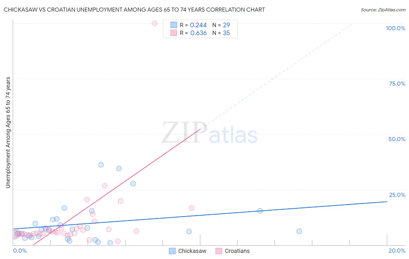 Chickasaw vs Croatian Unemployment Among Ages 65 to 74 years