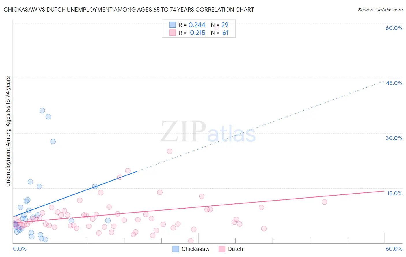 Chickasaw vs Dutch Unemployment Among Ages 65 to 74 years