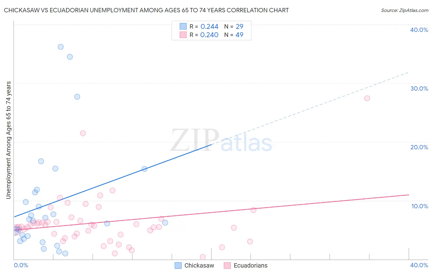 Chickasaw vs Ecuadorian Unemployment Among Ages 65 to 74 years