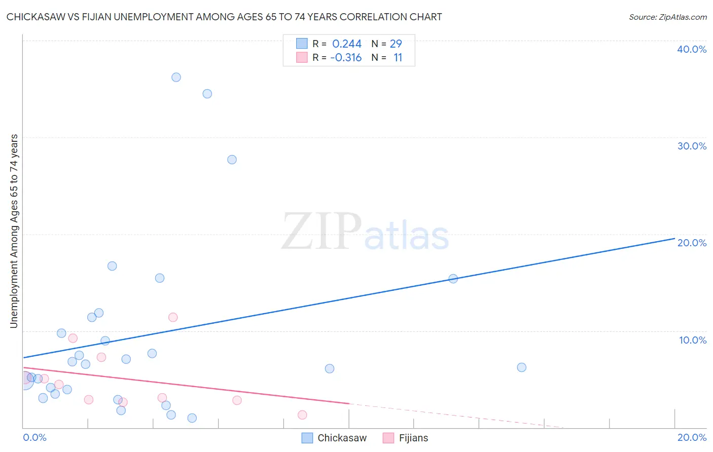 Chickasaw vs Fijian Unemployment Among Ages 65 to 74 years