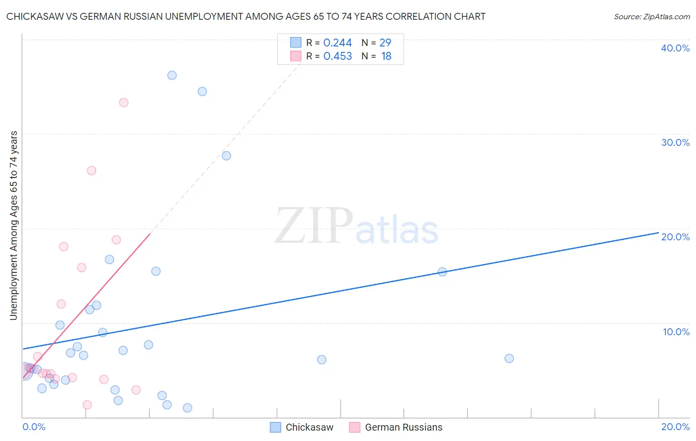 Chickasaw vs German Russian Unemployment Among Ages 65 to 74 years