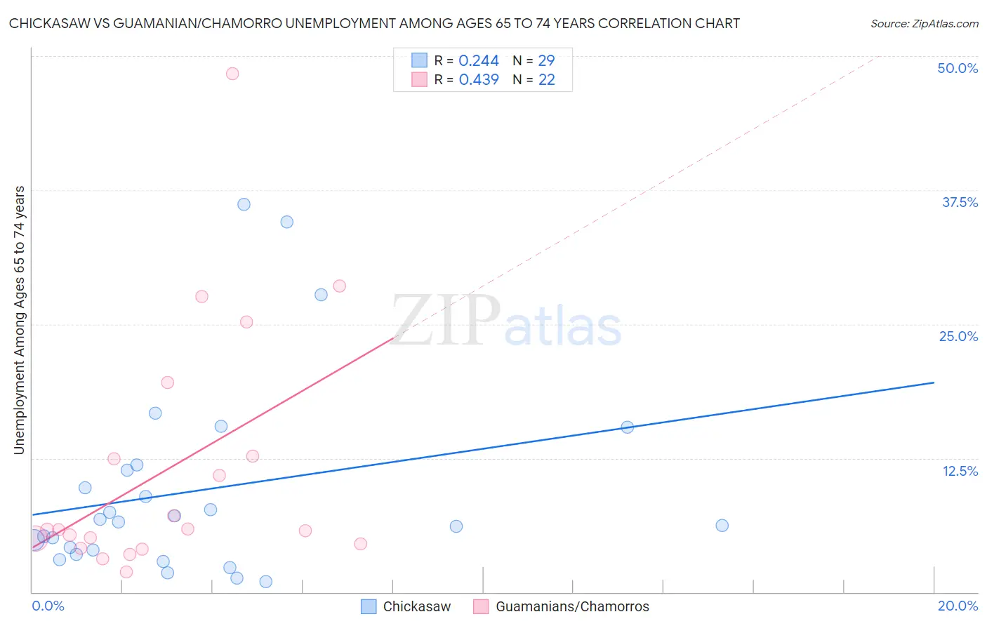 Chickasaw vs Guamanian/Chamorro Unemployment Among Ages 65 to 74 years