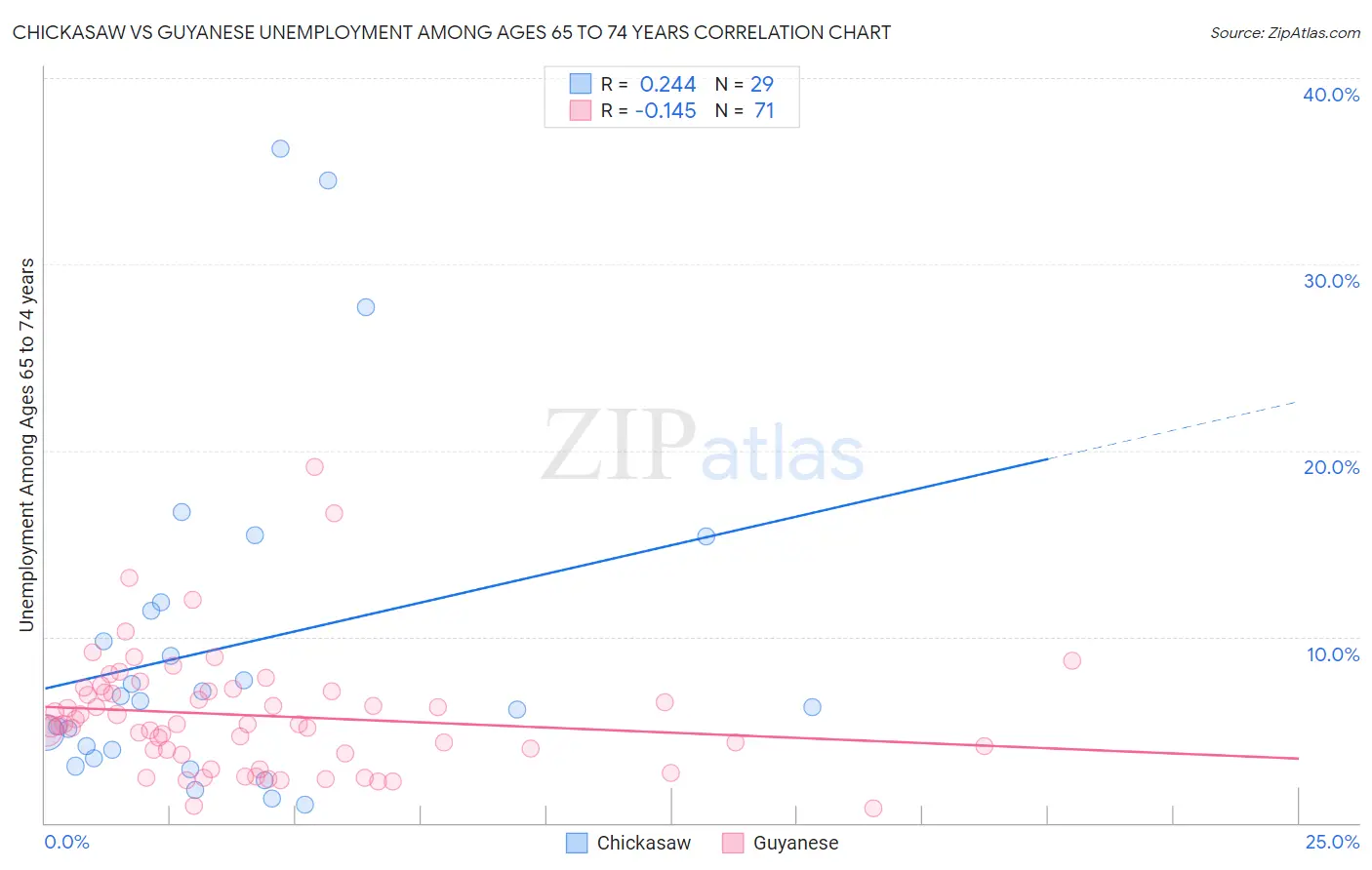 Chickasaw vs Guyanese Unemployment Among Ages 65 to 74 years