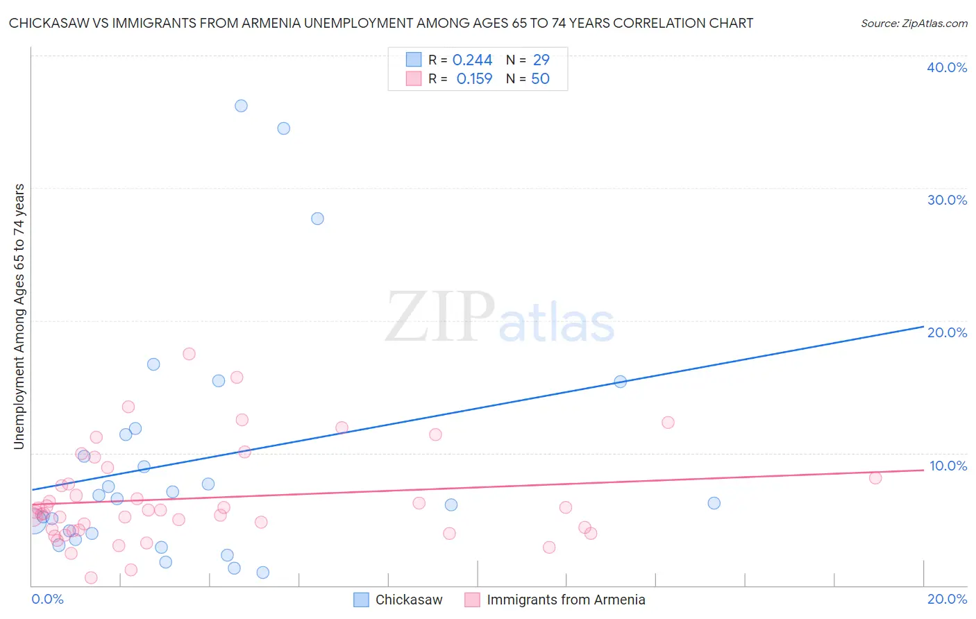 Chickasaw vs Immigrants from Armenia Unemployment Among Ages 65 to 74 years