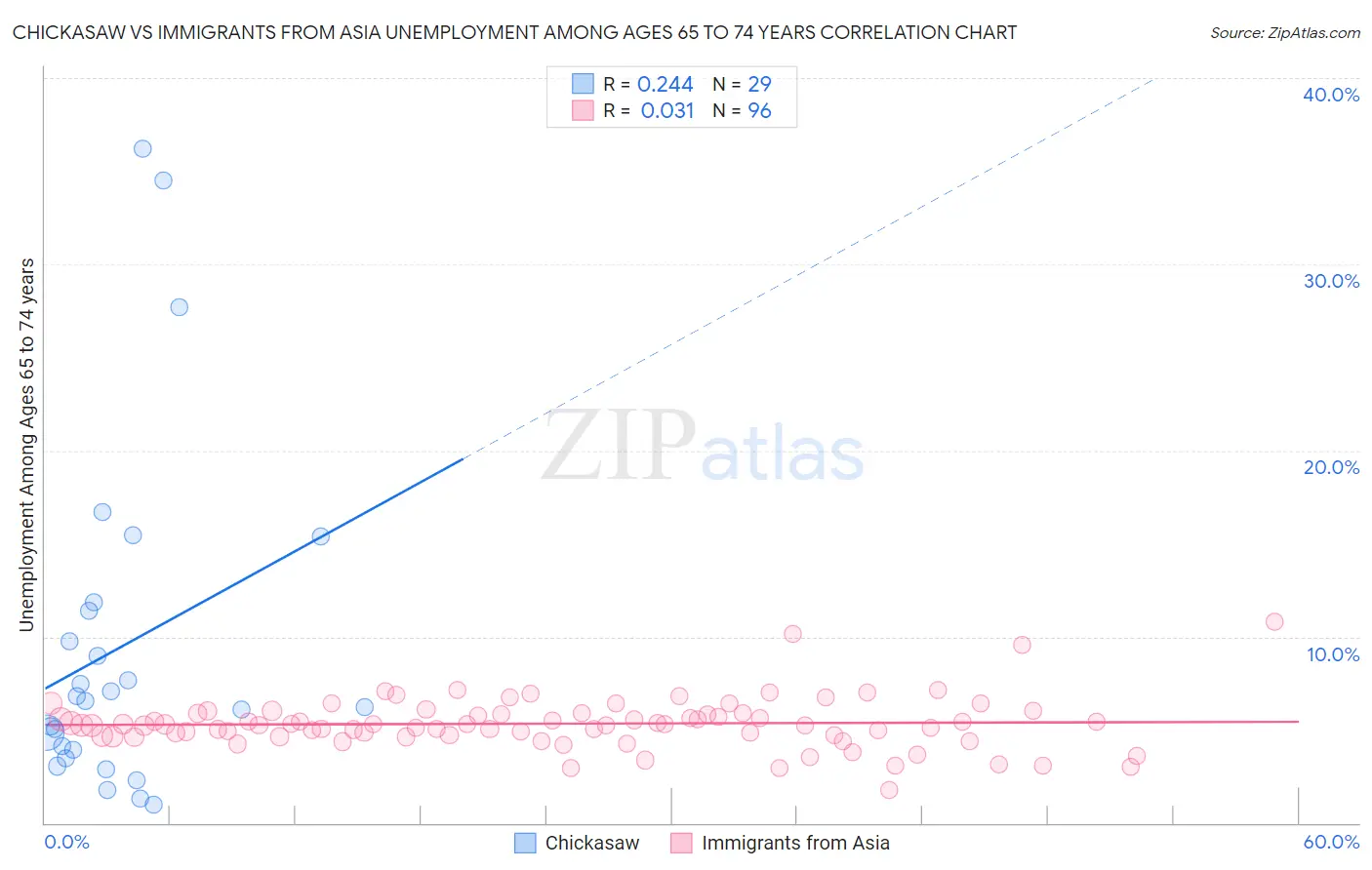 Chickasaw vs Immigrants from Asia Unemployment Among Ages 65 to 74 years