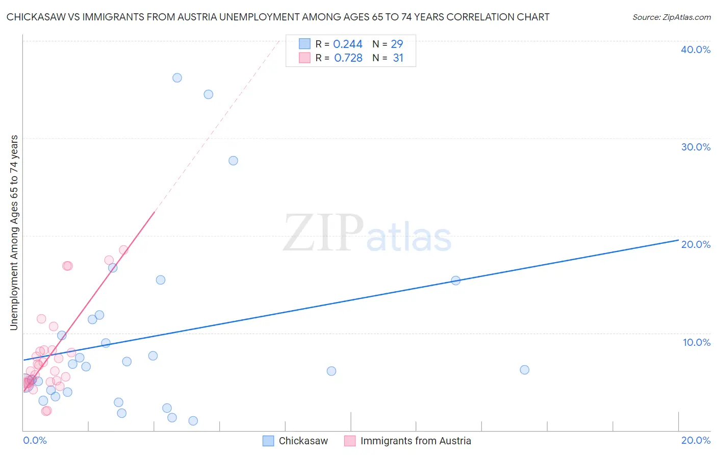 Chickasaw vs Immigrants from Austria Unemployment Among Ages 65 to 74 years