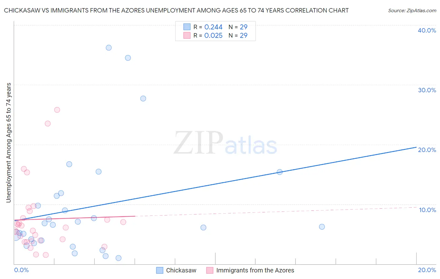 Chickasaw vs Immigrants from the Azores Unemployment Among Ages 65 to 74 years