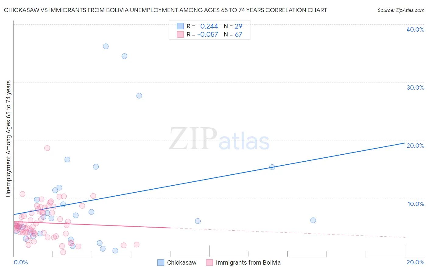 Chickasaw vs Immigrants from Bolivia Unemployment Among Ages 65 to 74 years