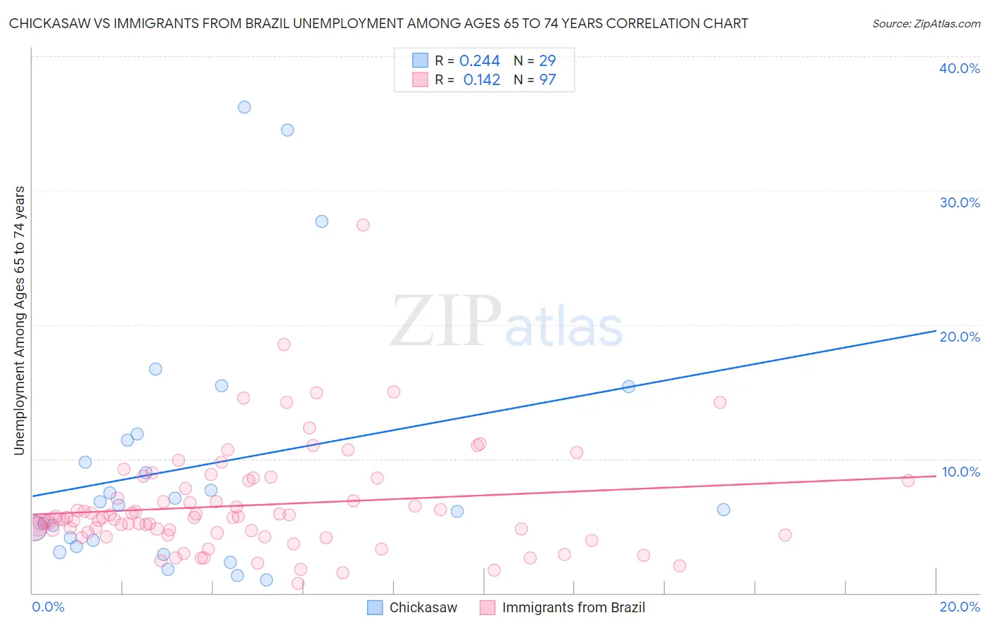 Chickasaw vs Immigrants from Brazil Unemployment Among Ages 65 to 74 years