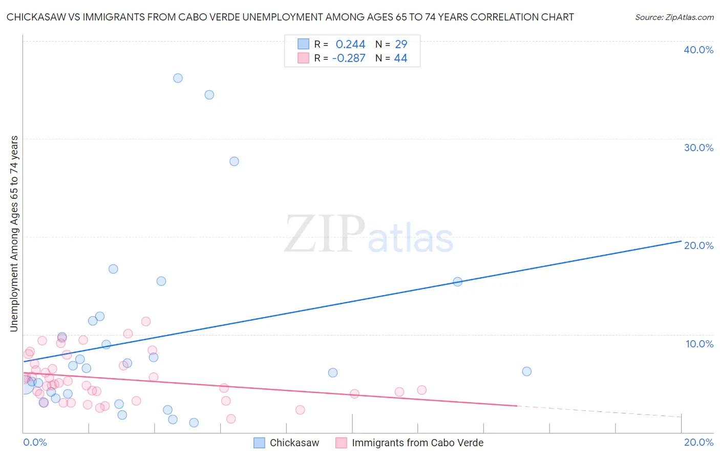 Chickasaw vs Immigrants from Cabo Verde Unemployment Among Ages 65 to 74 years