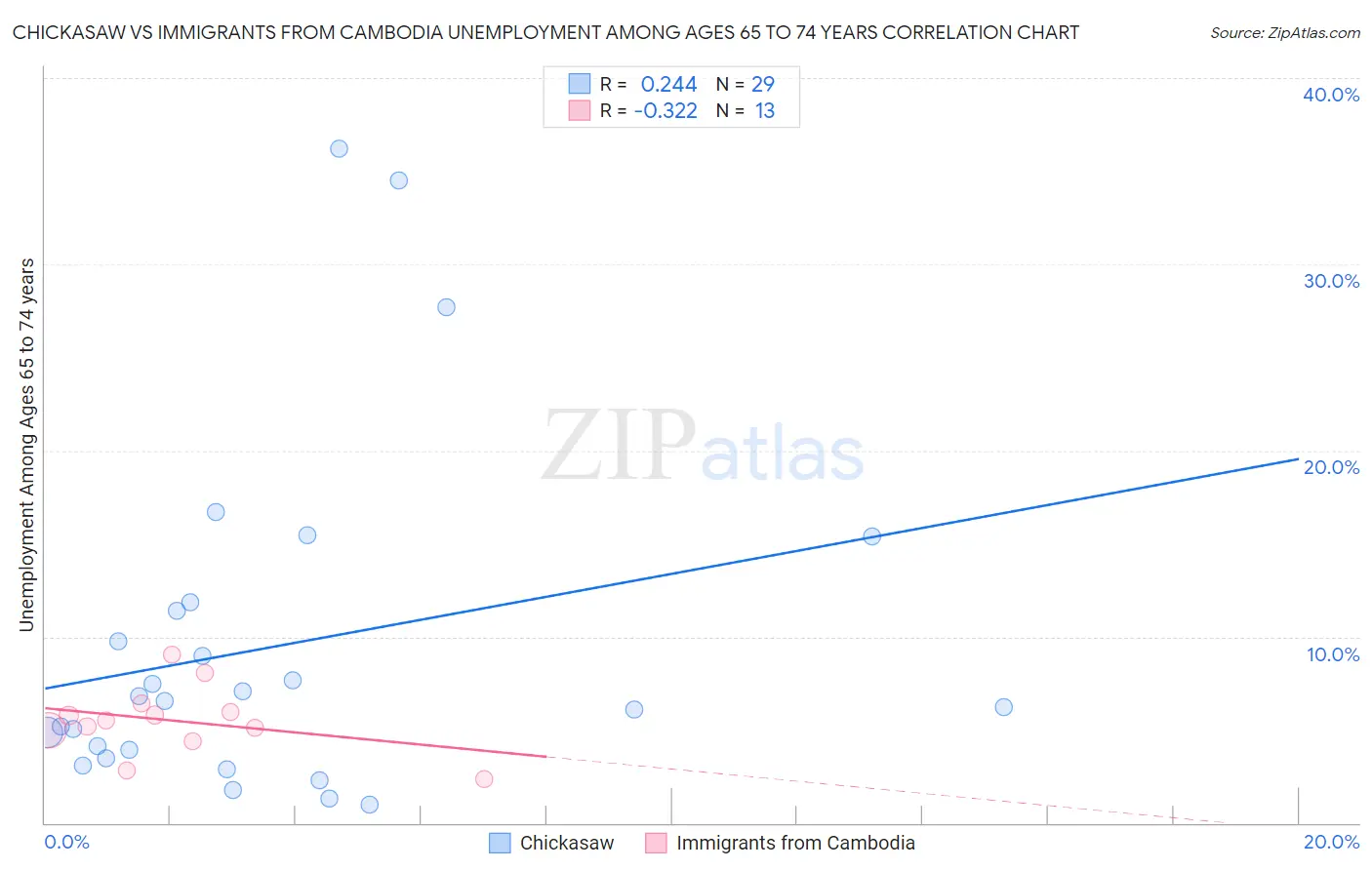 Chickasaw vs Immigrants from Cambodia Unemployment Among Ages 65 to 74 years