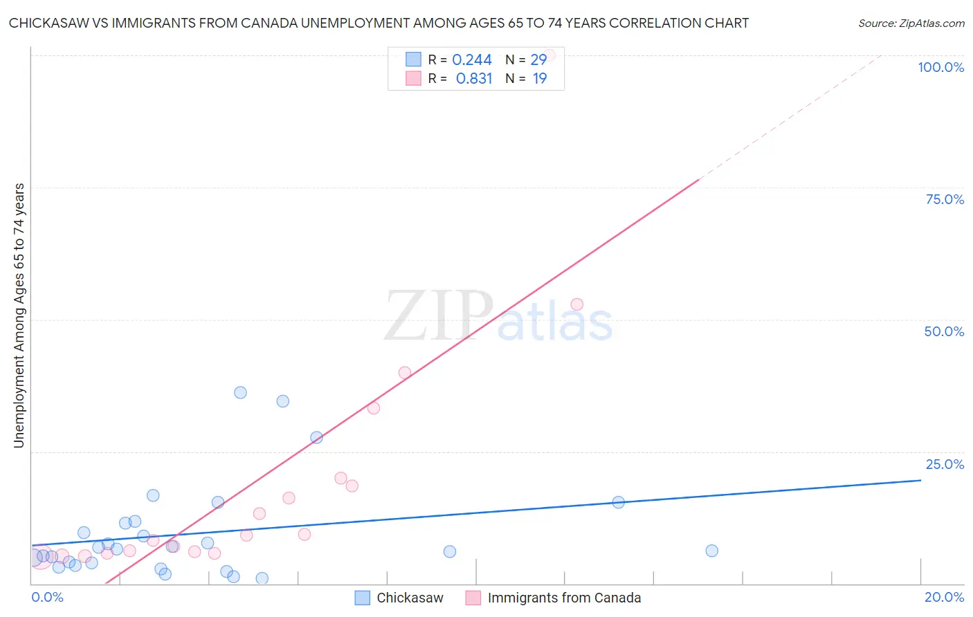 Chickasaw vs Immigrants from Canada Unemployment Among Ages 65 to 74 years