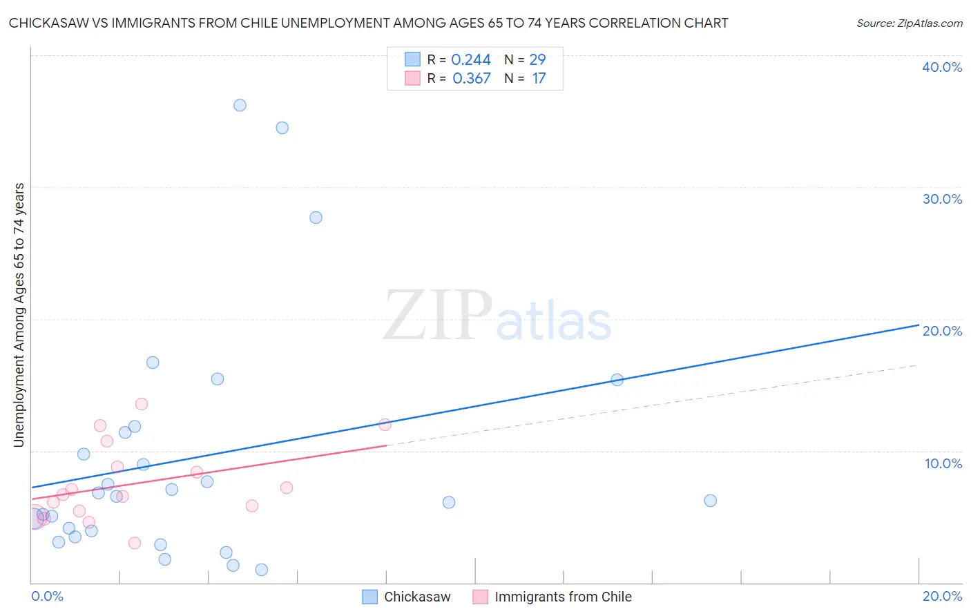 Chickasaw vs Immigrants from Chile Unemployment Among Ages 65 to 74 years