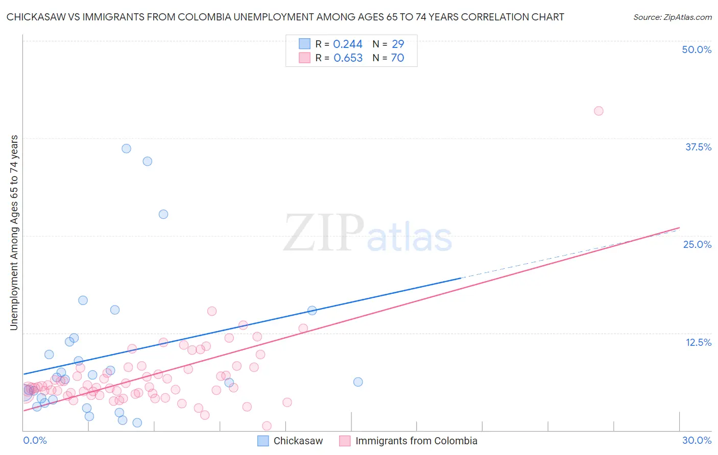 Chickasaw vs Immigrants from Colombia Unemployment Among Ages 65 to 74 years