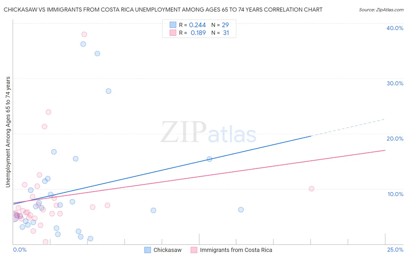 Chickasaw vs Immigrants from Costa Rica Unemployment Among Ages 65 to 74 years