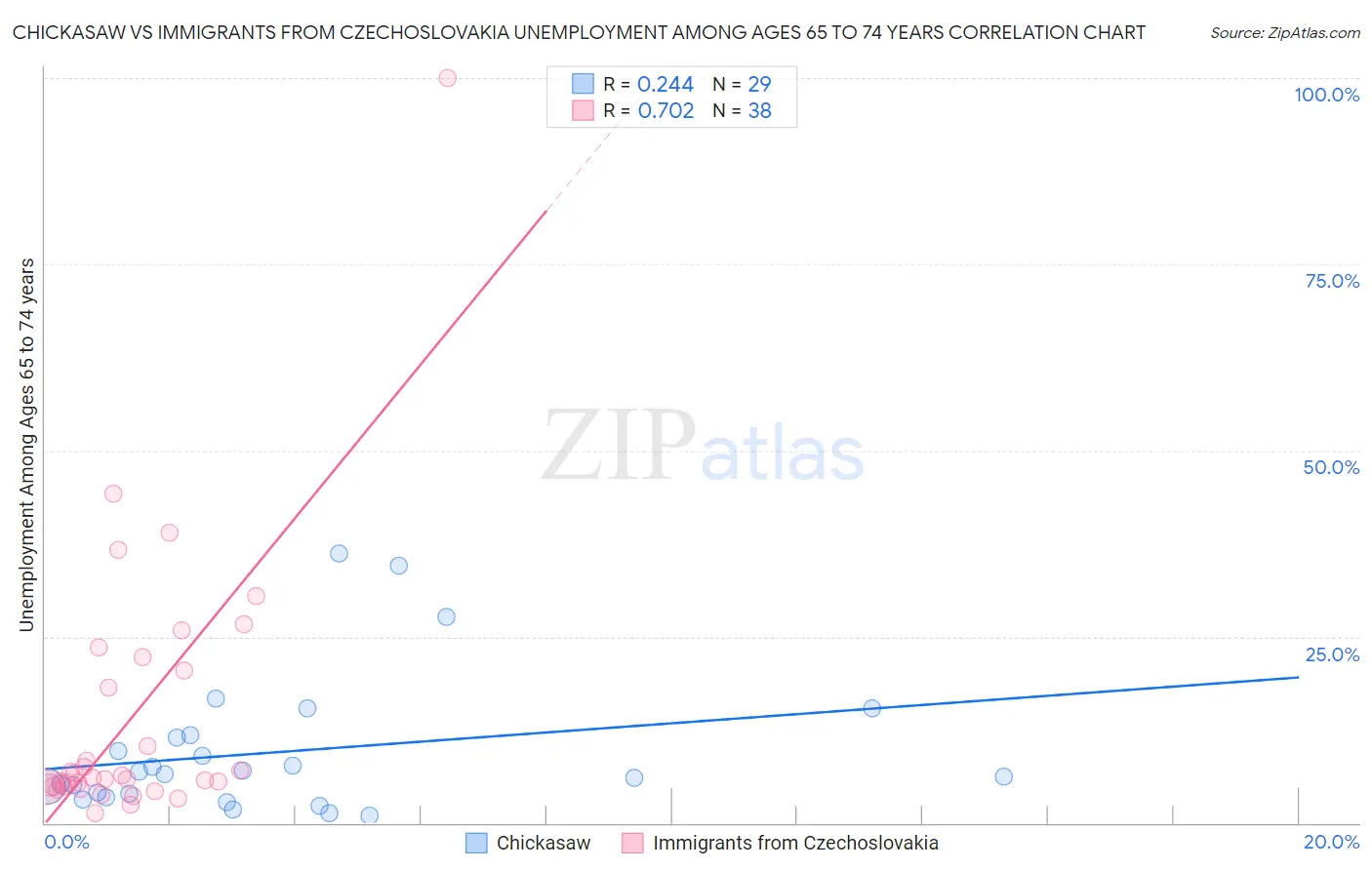 Chickasaw vs Immigrants from Czechoslovakia Unemployment Among Ages 65 to 74 years