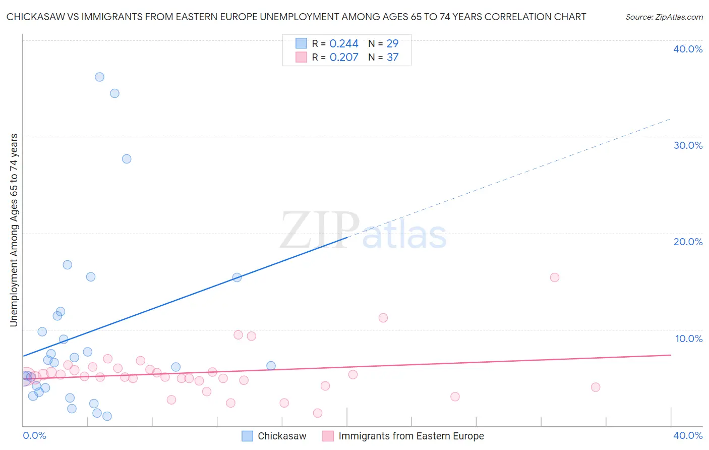 Chickasaw vs Immigrants from Eastern Europe Unemployment Among Ages 65 to 74 years