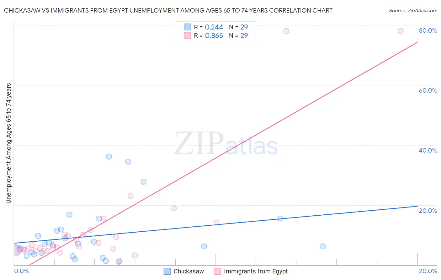 Chickasaw vs Immigrants from Egypt Unemployment Among Ages 65 to 74 years