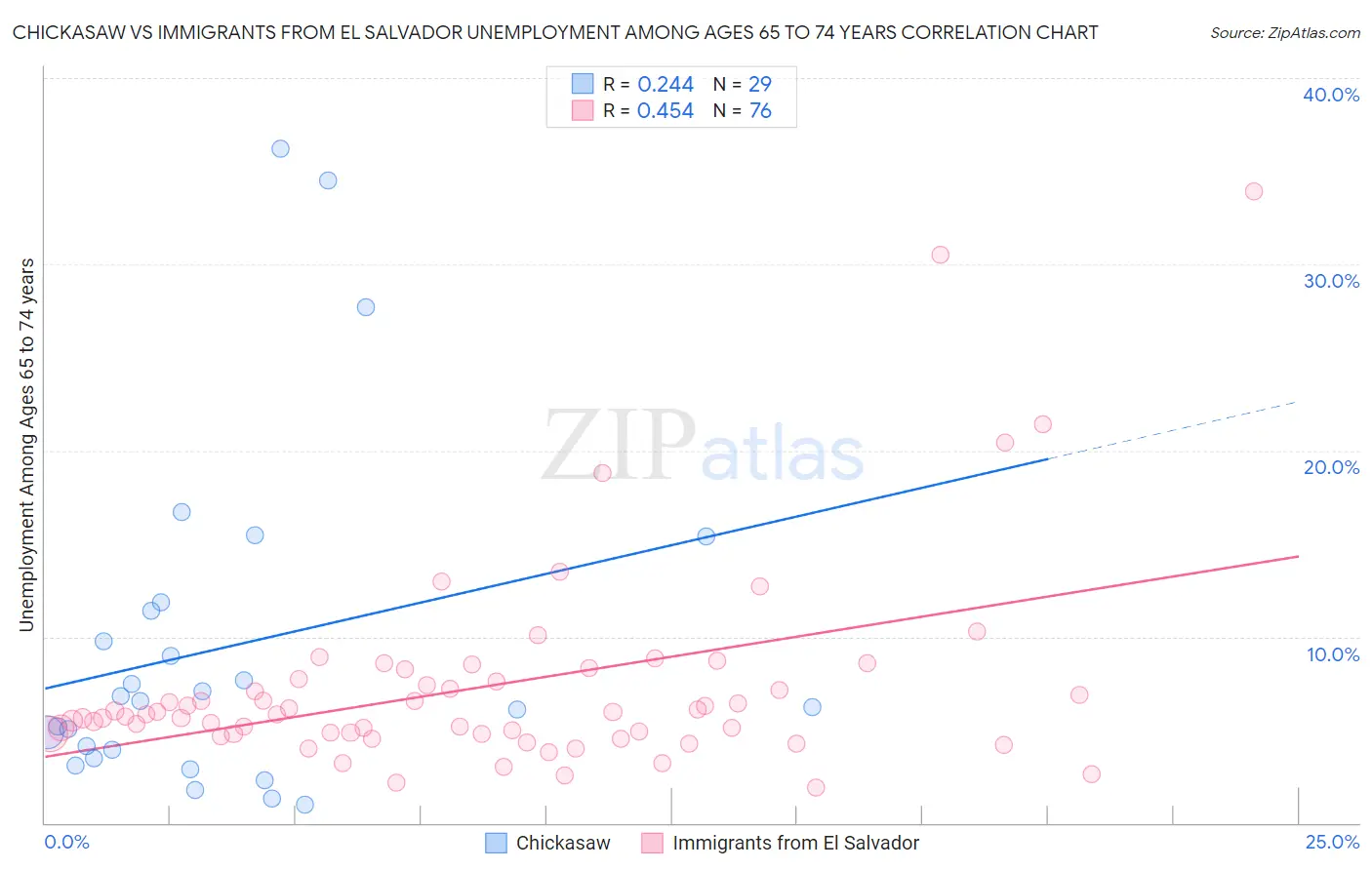 Chickasaw vs Immigrants from El Salvador Unemployment Among Ages 65 to 74 years