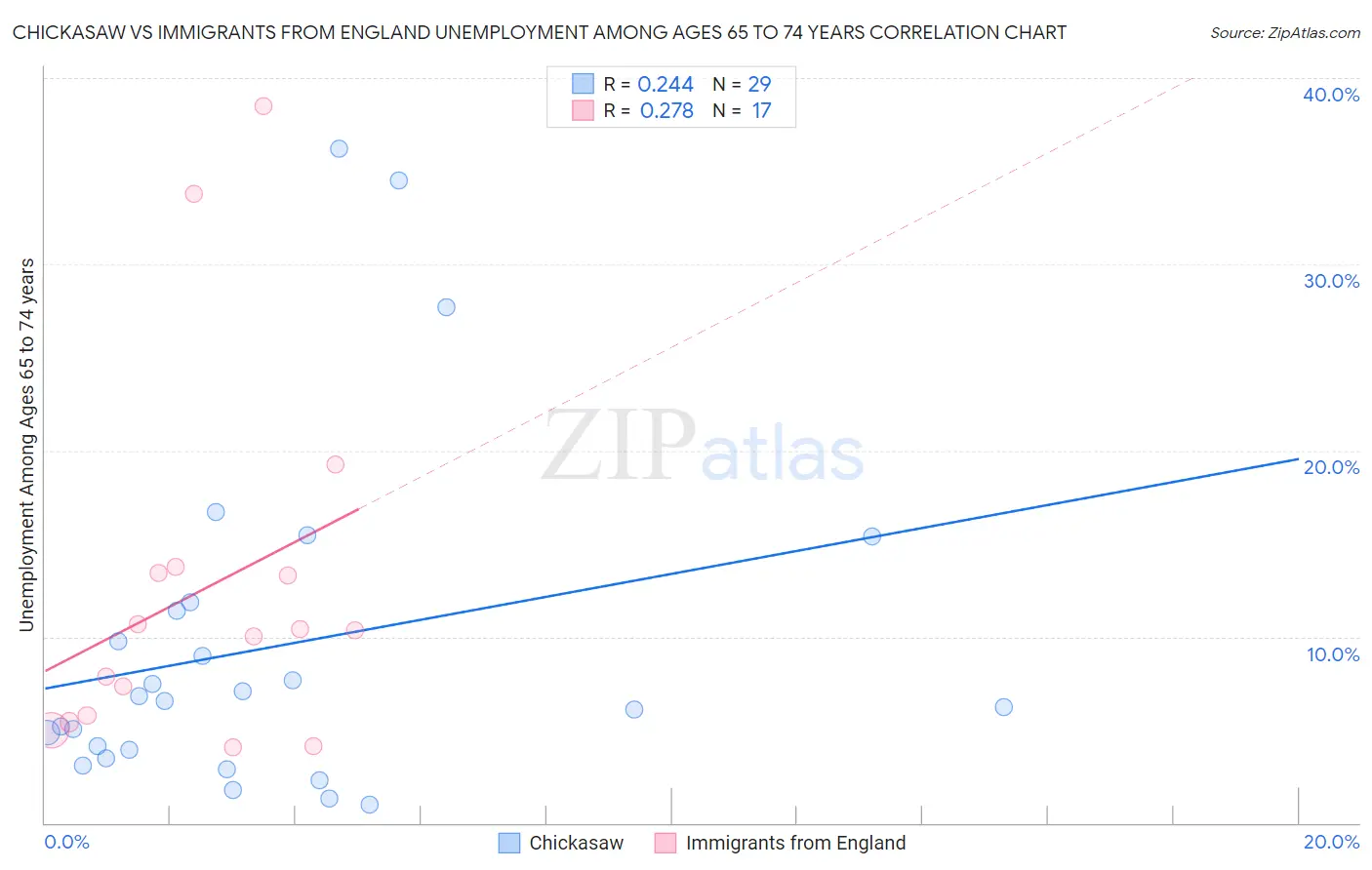Chickasaw vs Immigrants from England Unemployment Among Ages 65 to 74 years
