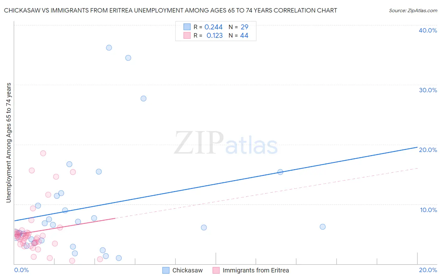 Chickasaw vs Immigrants from Eritrea Unemployment Among Ages 65 to 74 years